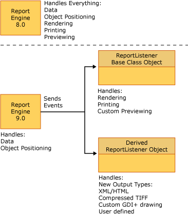 Visual FoxPro Reporting Engine Overview graphic