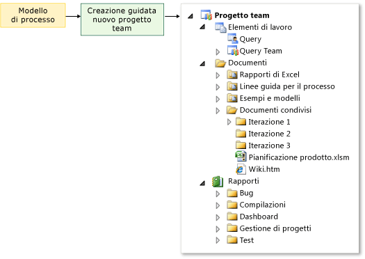 Il modello di processo viene utilizzato per la creazione di un progetto Team