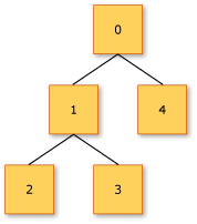Diagramma della struttura ad albero per le unioni discriminate
