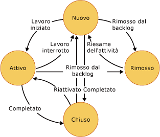 Diagramma dello stato dell'attività
