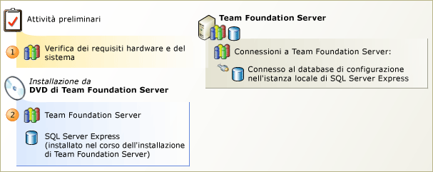 Team Foundation Server con SQL Server Express