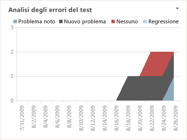 Rapporto Excel Analisi degli errori