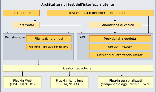 Architettura di test dell'interfaccia utente