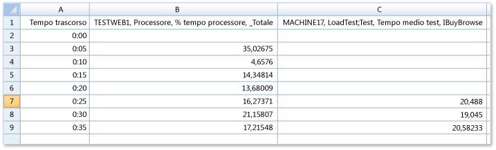 Microsoft Excel con dati del grafico esportati