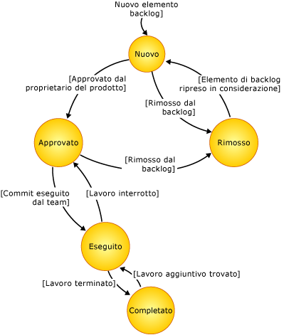 Diagramma di stato dell'elemento backlog del prodotto