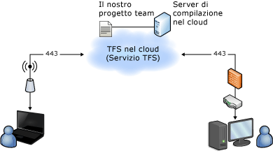 Topologia ospitata con compilazione nel cloud