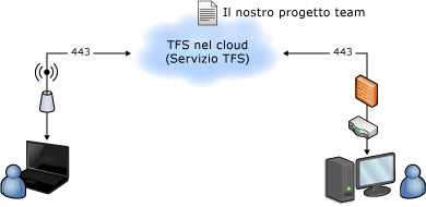 Diagramma semplice del servizio TFS ospitato