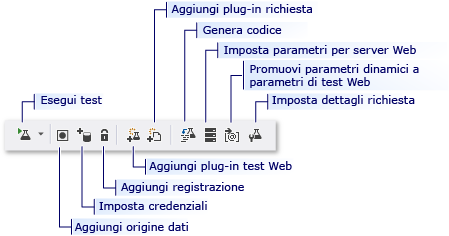 Barra degli strumenti del test delle prestazioni Web