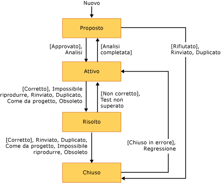 Diagramma o flusso di lavoro di stato del bug CMMI