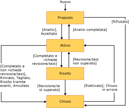 Diagramma o flusso di lavoro di stato dell'attività CMMI