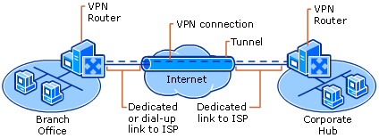 VPN Connecting Two Remote Sites Across Internet