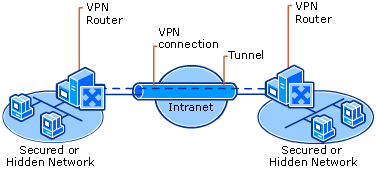 VPN Connecting Two Networks over an Intranet
