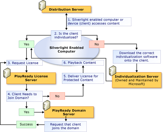 Shows how Silverlight DRM works conceptually.