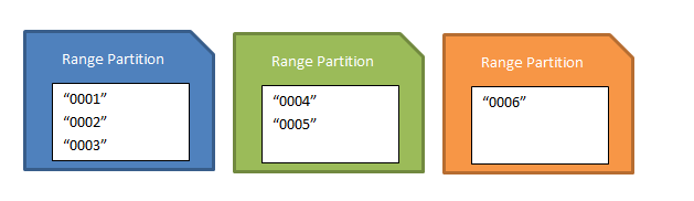 Diagramma che mostra un set di partizioni di intervallo