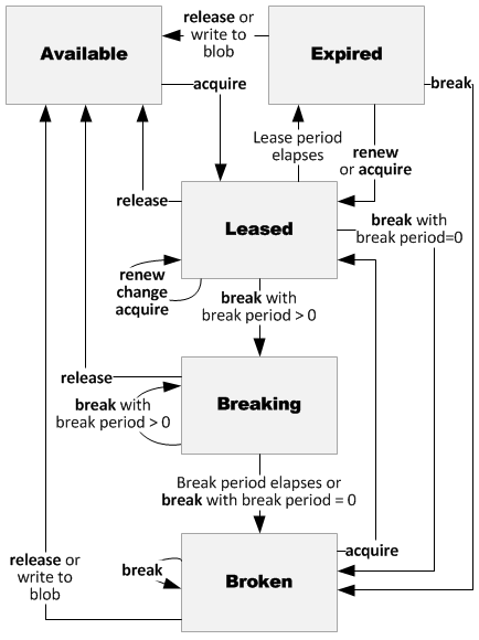 Diagramma che mostra gli stati di lease del BLOB e i trigger di modifica dello stato.
