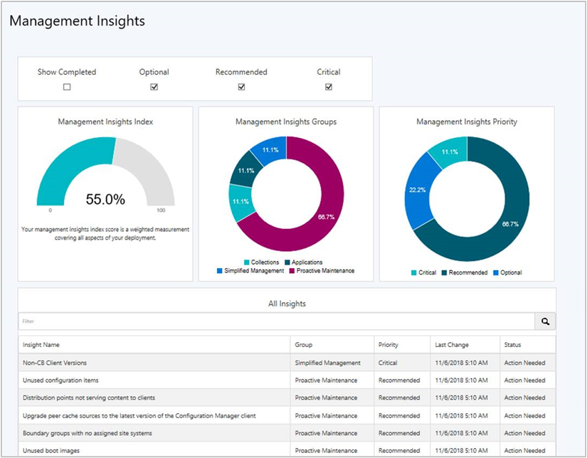 Screenshot del dashboard di Management Insights