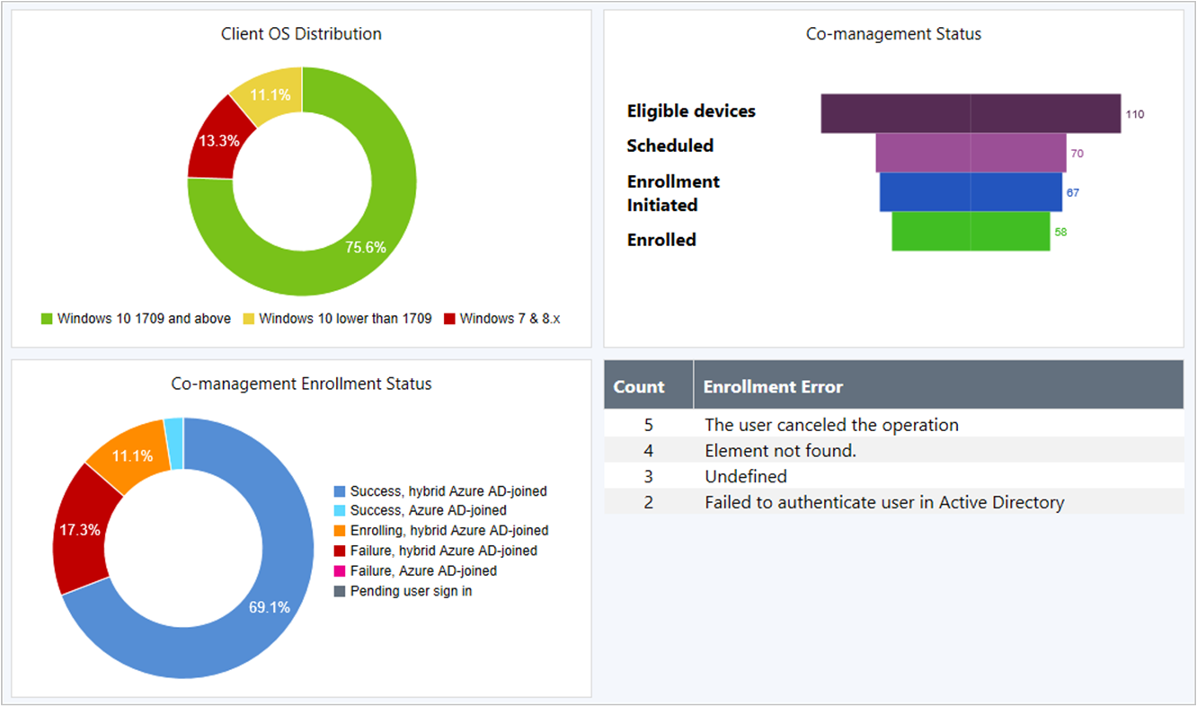 Screenshot del dashboard di co-gestione che mostra i quattro riquadri principali