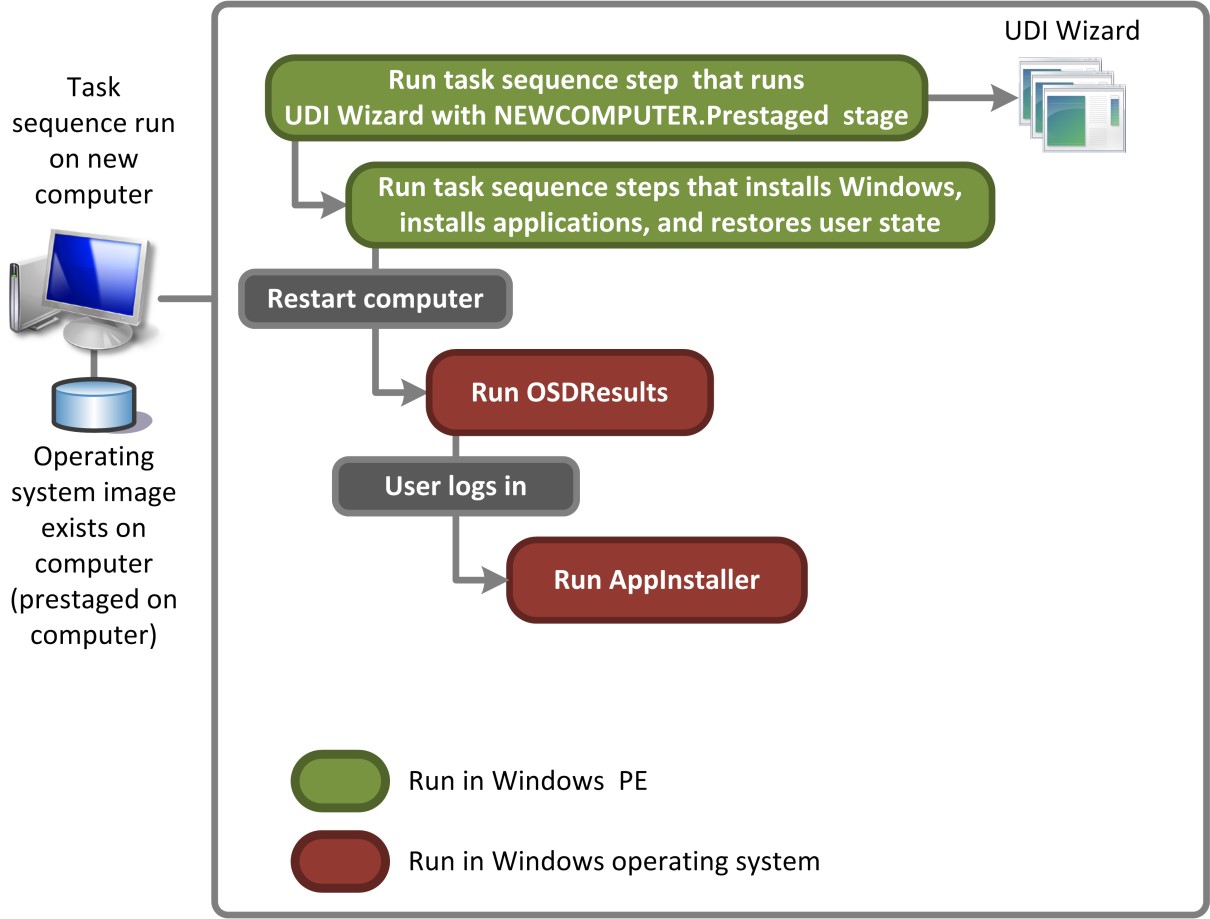Figura 3. Flusso di processo per l'UDI che esegue lo scenario di distribuzione nuovo computer per i supporti pre-installati