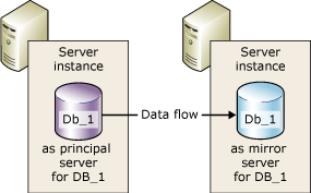 Partner in una sessione di mirroring del database