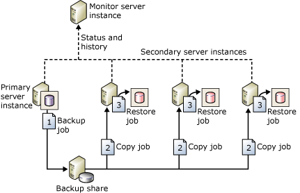 Configurazione che include processi di backup, copia e ripristino