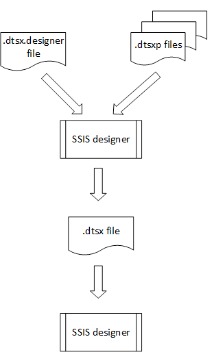 Control flow templates files and flow