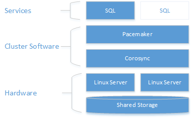 Diagram of Red Hat Enterprise Linux 7 shared disk SQL Server cluster.