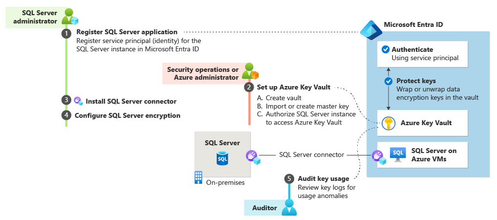 EKM di SQL Server con Azure Key Vault
