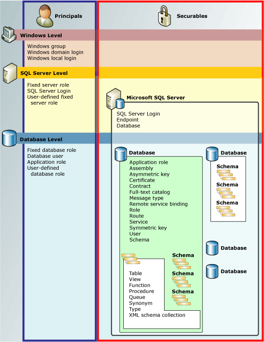 Diagramma delle gerarchie di autorizzazioni del motore di database