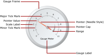 Diagramma degli elementi del misuratore
