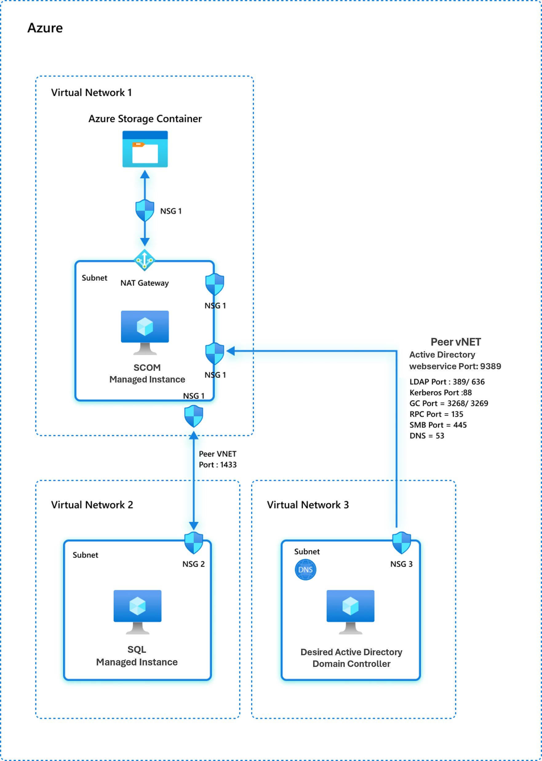 Screenshot che mostra il modello di rete 2 con il controller di dominio ospitato in Azure.