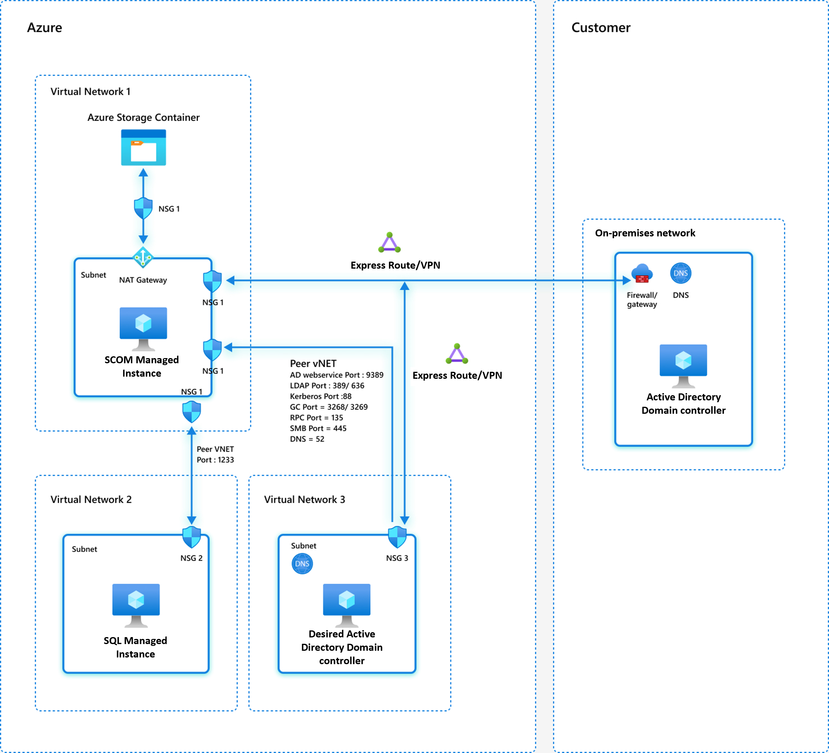 Screenshot che mostra il modello di rete 3 con il controller di dominio e le istanze gestite SCOM nelle reti virtuali di Azure.