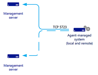 Illustrazione della comunicazione tra agente e server di gestione.