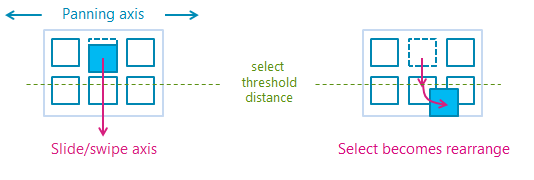 Diagramma che mostra le azioni di selezione e trascinamento.