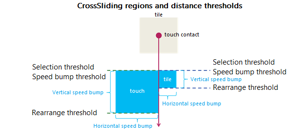 Screenshot che mostra le aree crossSlide e le soglie di distanza.