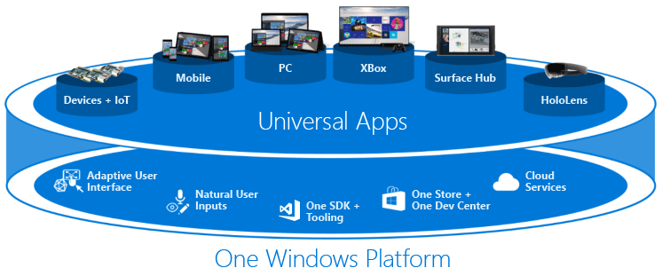 Piattaforma UWP (Universal Windows Platform)