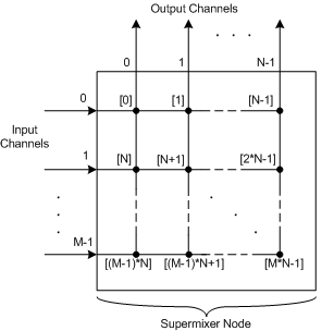 Diagramma che illustra il mapping degli elementi della matrice MixLevel di un nodo supermixer ai percorsi di output di input.
