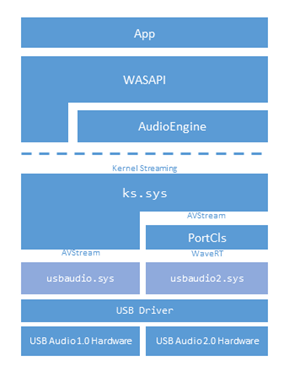 Diagramma dello stack che illustra l'architettura audio USB di Windows con ks.sys nella parte superiore e nei dispositivi AUDIO USB nella parte inferiore.