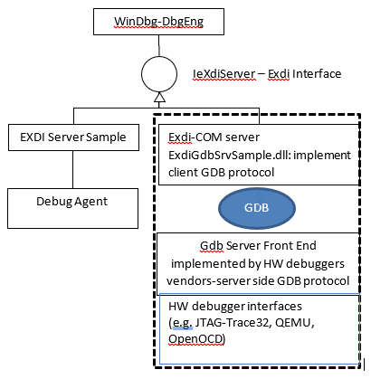 Diagramma dello stack che mostra il ruolo di EXDI-GdbServer con WinDbg-DbgEng in alto, un'interfaccia EXDI e un server COM EXDI che comunica con un server GDB.