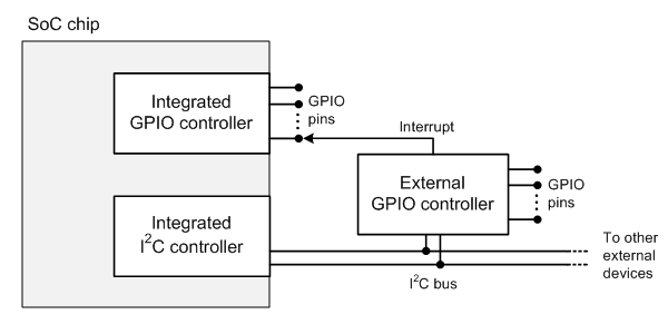 un controller gpio integrato e un controller gpio esterno.