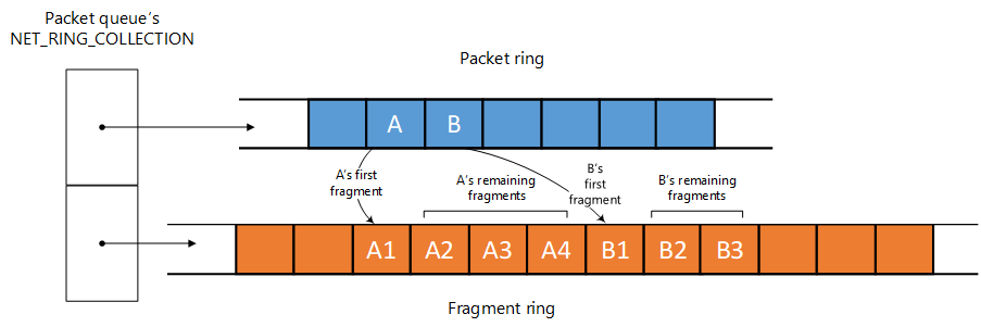 Diagramma che mostra il layout multi-anello di una struttura NET_RING_COLLECTION, tra cui un anello di pacchetti e un anello di frammento.