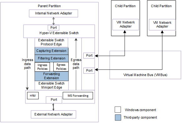 Diagramma che illustra l'architettura del commutatore estendibile Hyper-V per NDIS 6.40 e versioni successive.