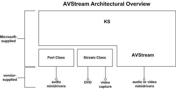 diagramma che illustra la relazione tra i servizi avstream e ks.