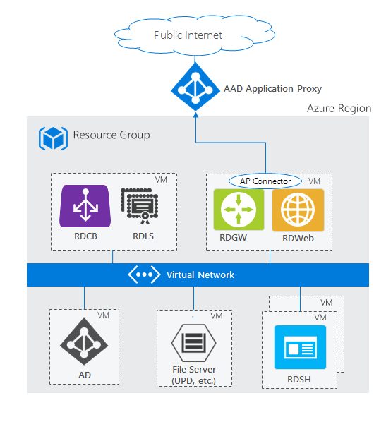 RDS with Azure AD Application Proxy