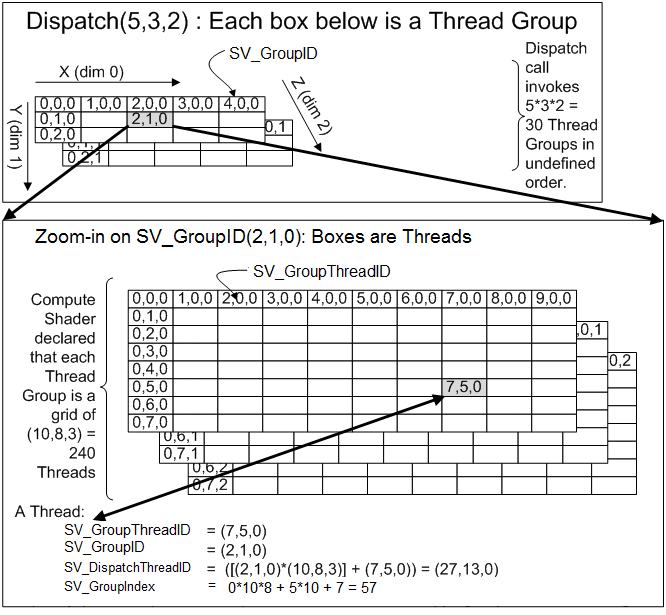 Illustrazione della relazione tra Dispatch, gruppi di thread e thread