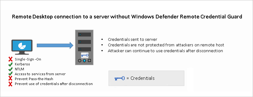 Connessione RDP a un server senza Windows Defender credenziali remote Guard.png.