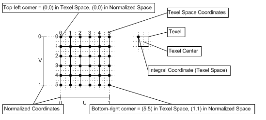 diagram of the texel coordinate system