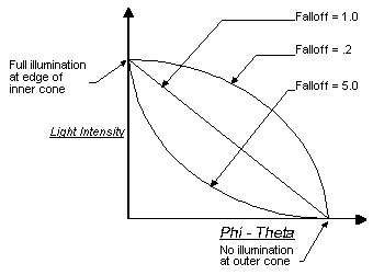 graph of light intensity versus the vertex distance from the light
