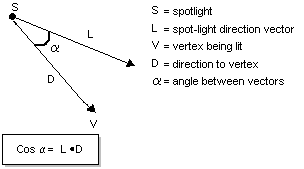 illustration of the spotlight direction vector and the vector from the vertex to the spotlight