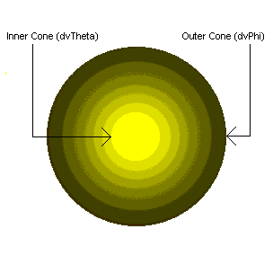 illustration of a spotlight with an inner cone and an outer cone