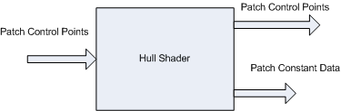 diagramma della fase di hull-shader